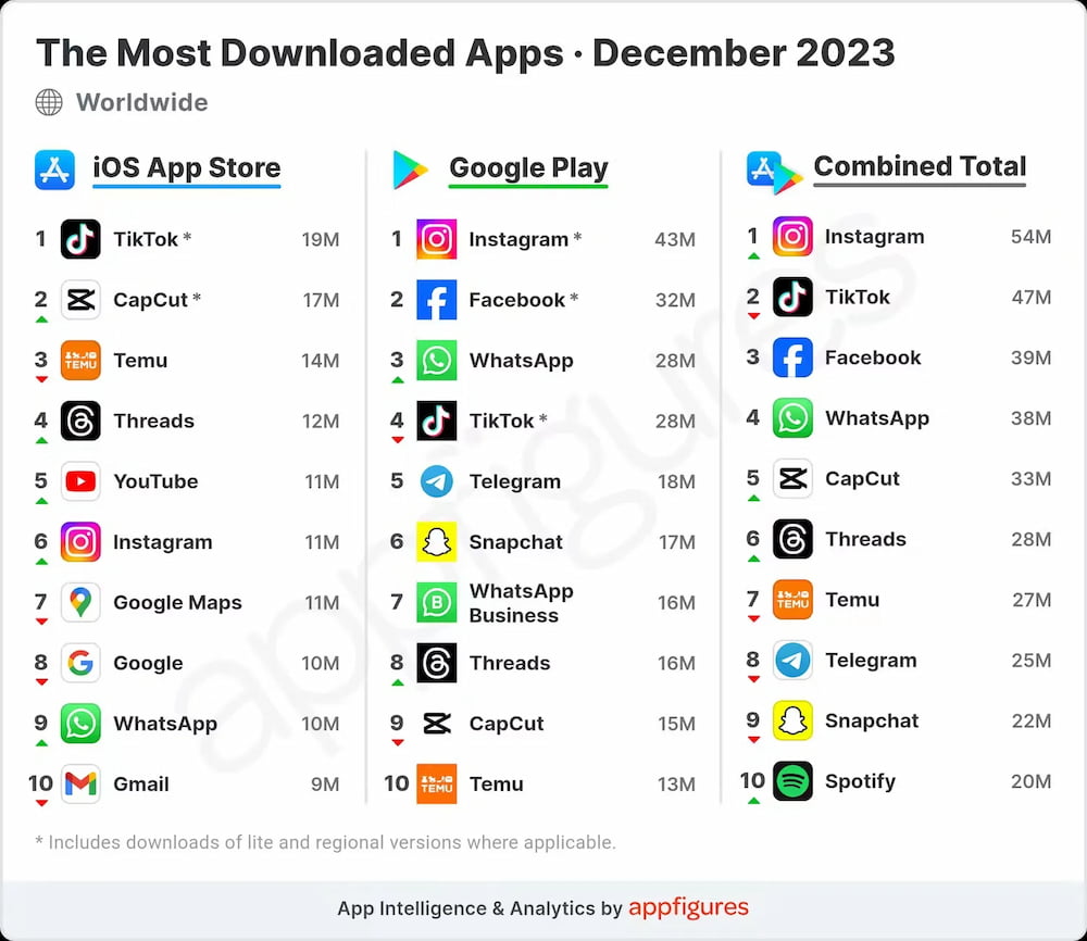 classifica app più scaricate al mondo a dicembre 2023